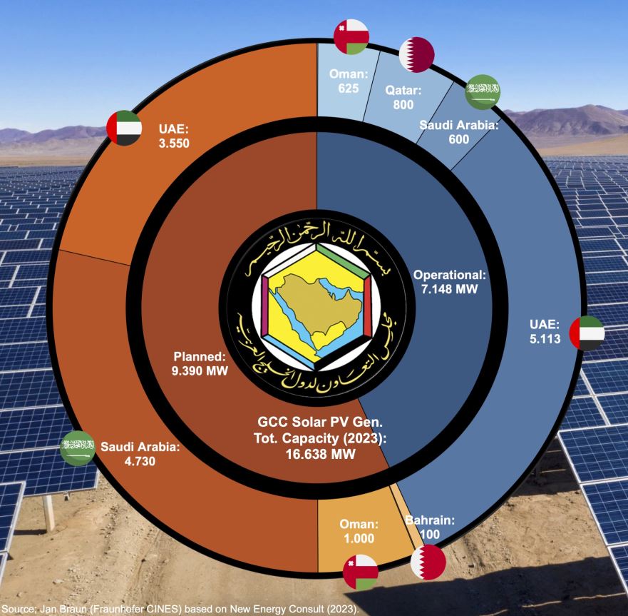 Solar-PV in GCC
