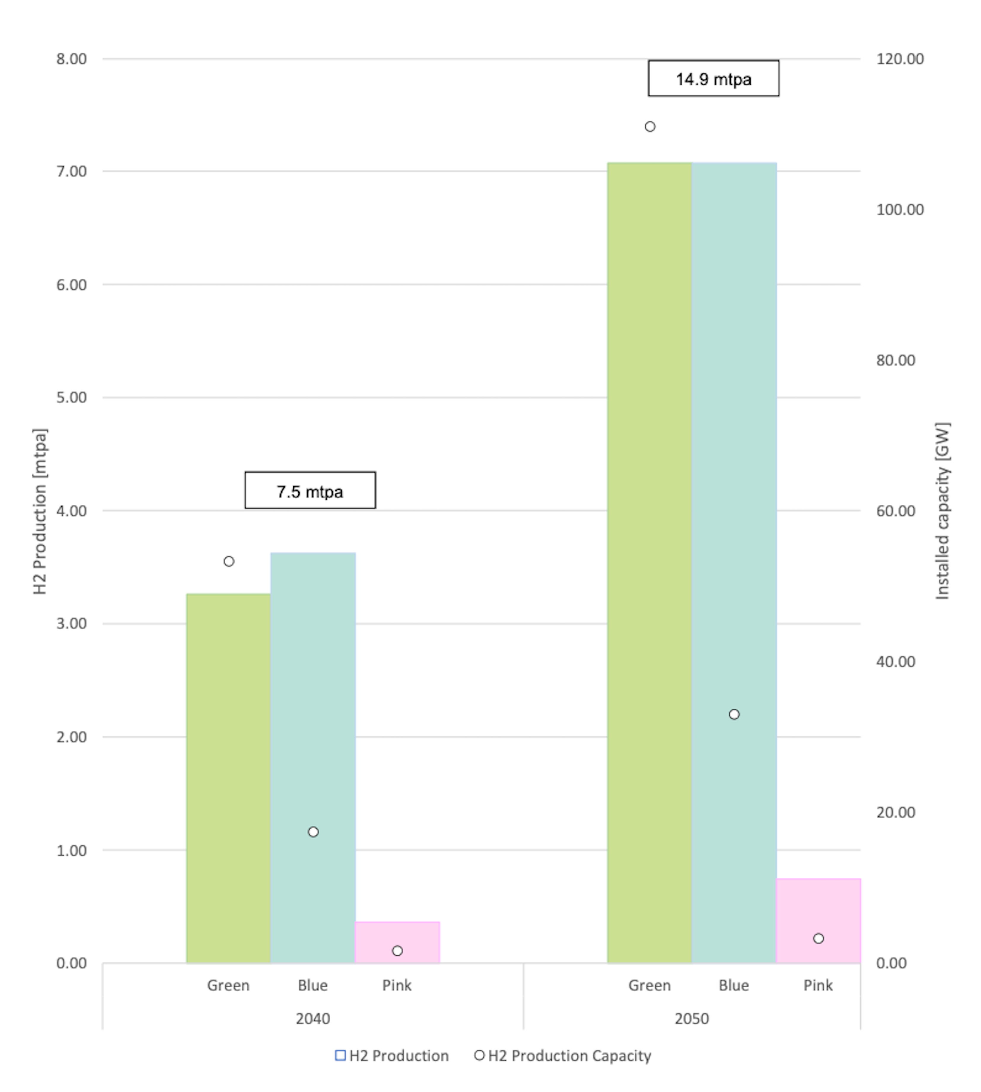 UAE’s hydrogen production capacities